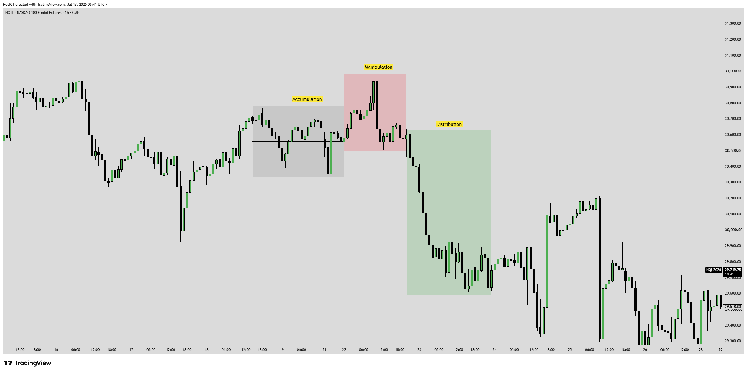 Mô hình Power of 3 (PO3) Accumulation Manipulation Distribution thực tế trên TradingView