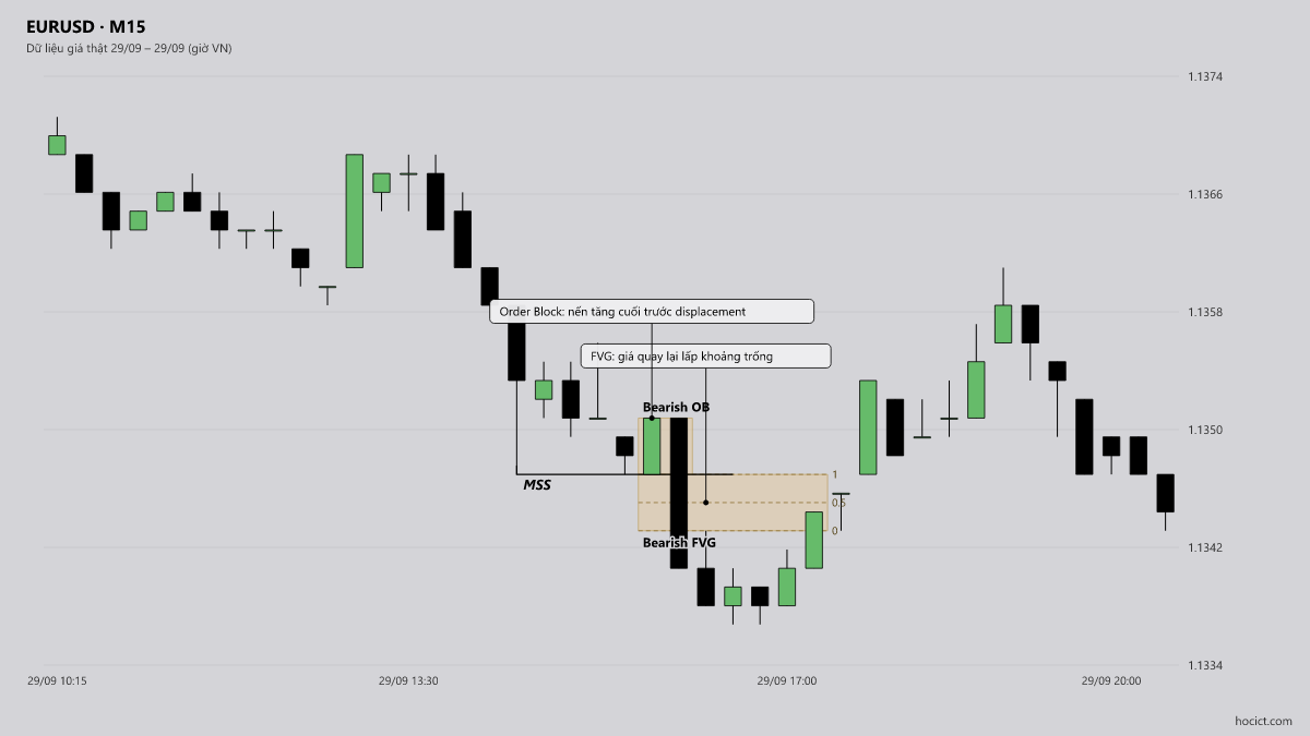 BPR Là Gì Trong Trading? Định Nghĩa Chuẩn ICT — EURUSD khung M15, dữ liệu giá thật ngày 29/09