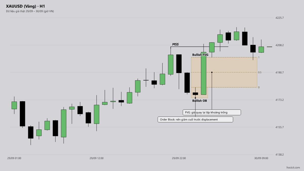 Bẫy Thanh Khoản: Tại Sao Bạn Liên Tục Bị Quét Stop Loss Trước Khi Giá Đảo Chiều? — XAUUSD (Vàng) khung H1, dữ liệu giá thật ngày 30/09