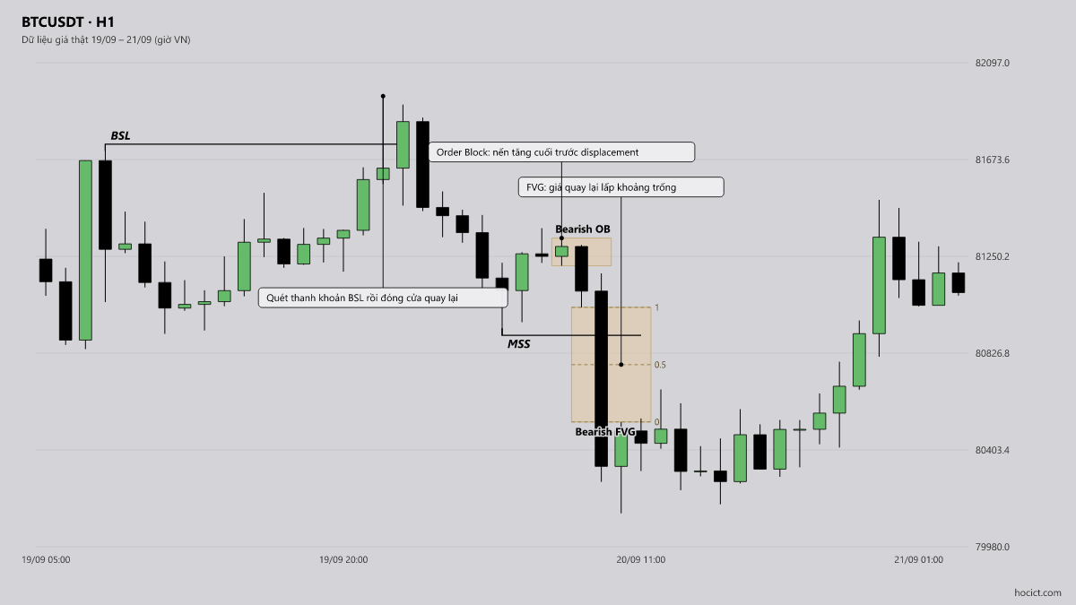 Case Study Thực Chiến: Vì Sao Bạn Liên Tục Dính Stop Loss Dù Phân Tích Đúng Xu Hướng? — BTCUSDT khung H1, dữ liệu giá thật ngày 20/09