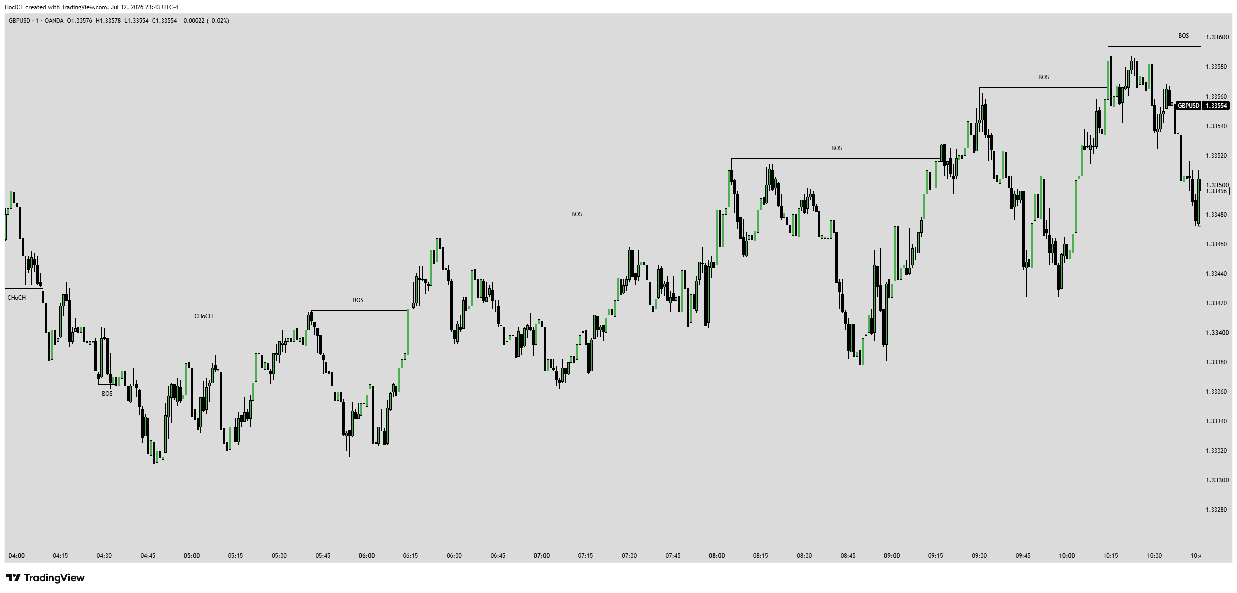 Phá vỡ cấu trúc xu hướng tiếp diễn BOS thực tế trên biểu đồ TradingView