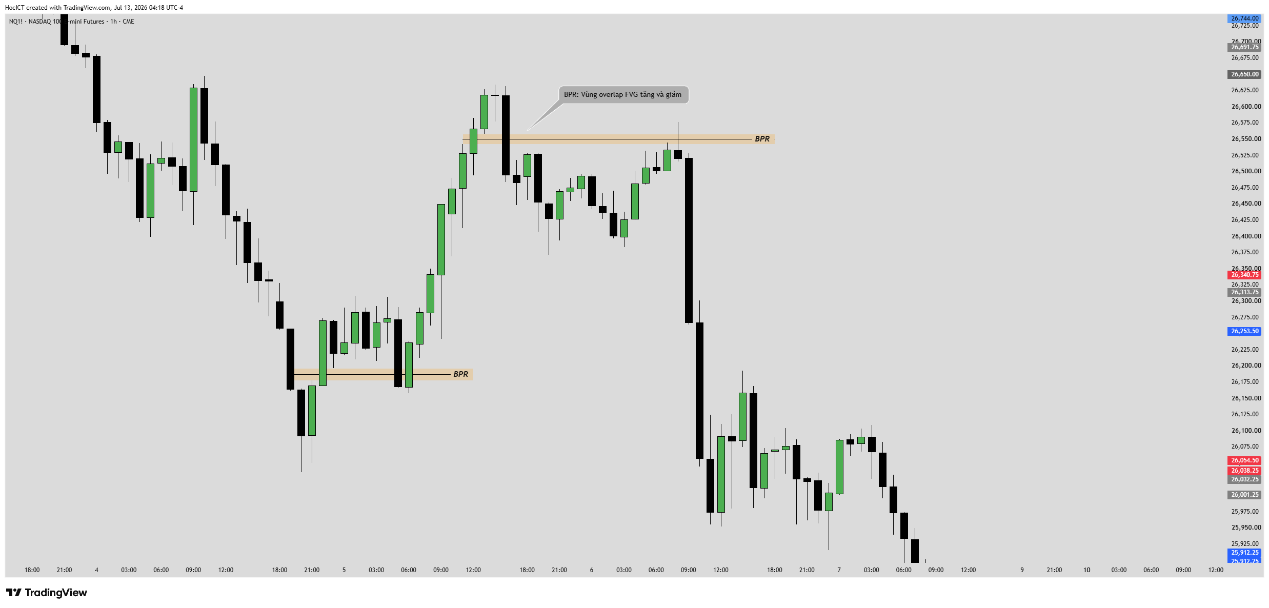 Cách xác định Balanced Price Range BPR thực tế trên TradingView