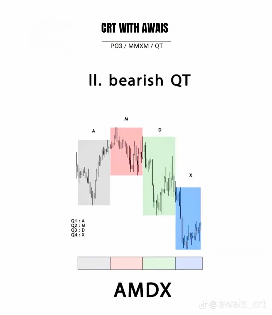 Bearish QT AMDX thực chiến — Q1=A tích lũy, Q2=M Stop Hunt lên (entry Sell), Q3=D giảm, Q4=X mở rộng giảm