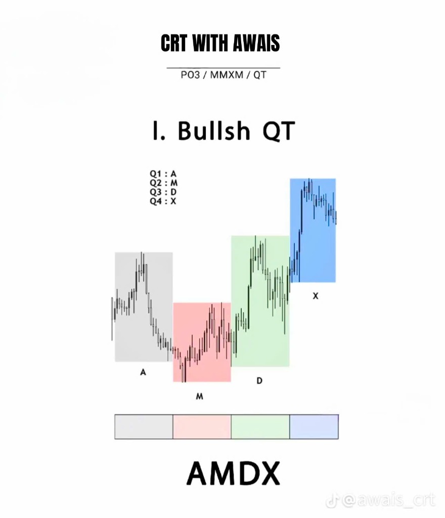 Bullish QT AMDX thực chiến — Q1=A tích lũy, Q2=M Stop Hunt xuống (entry Buy), Q3=D tăng, Q4=X mở rộng