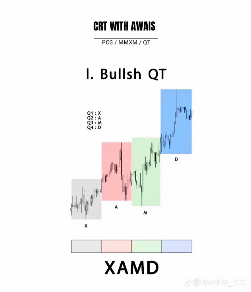 Bullish QT XAMD thực chiến — Q1=X bán xuống, Q2=A tích lũy, Q3=M Stop Hunt xuống (entry Buy), Q4=D tăng mạnh