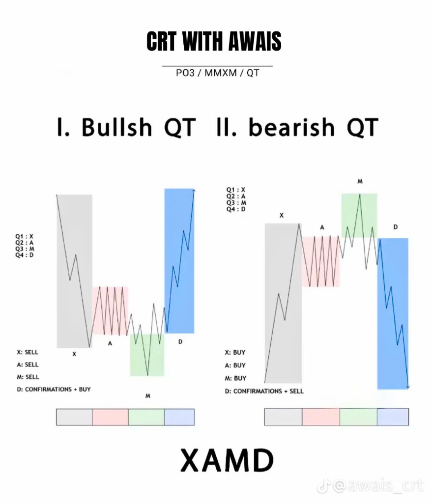 Tổng quan Bullish QT và Bearish QT theo XAMD — Awais_crt PO3/MMXM/QT