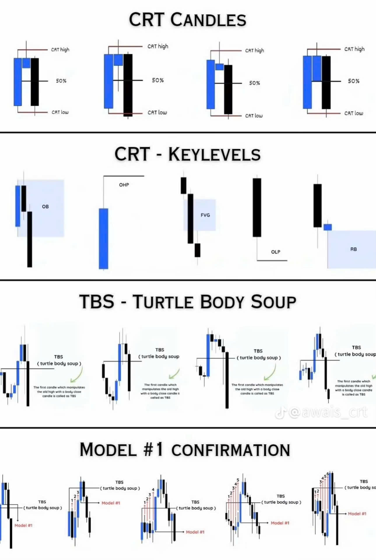 Sơ đồ CRT Candle, CRT Key Levels, TBS và Model #1