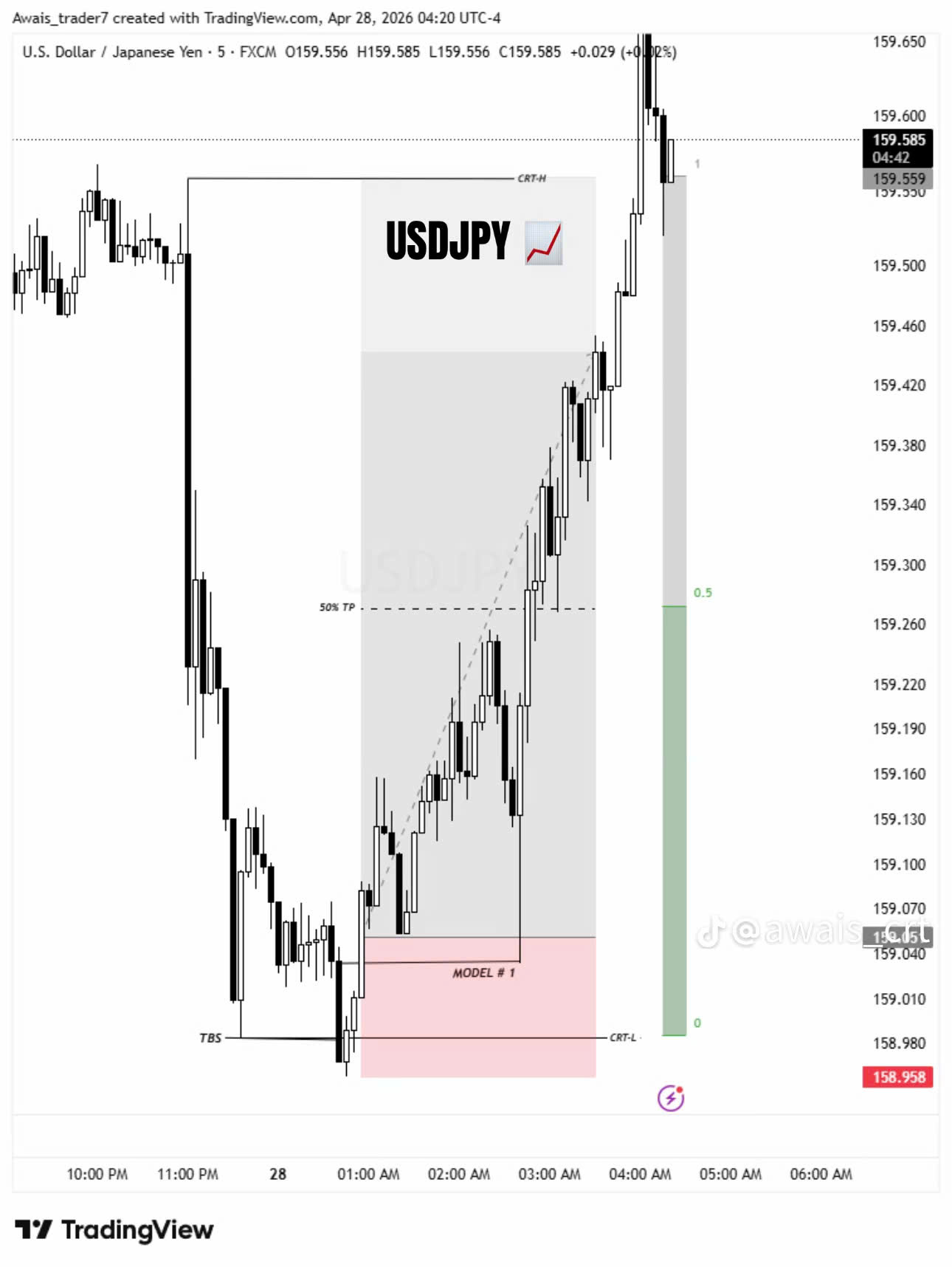 Model CRT #1 Bullish — USDJPY M5 thực chiến: TBS xác nhận, entry tại OB/FVG