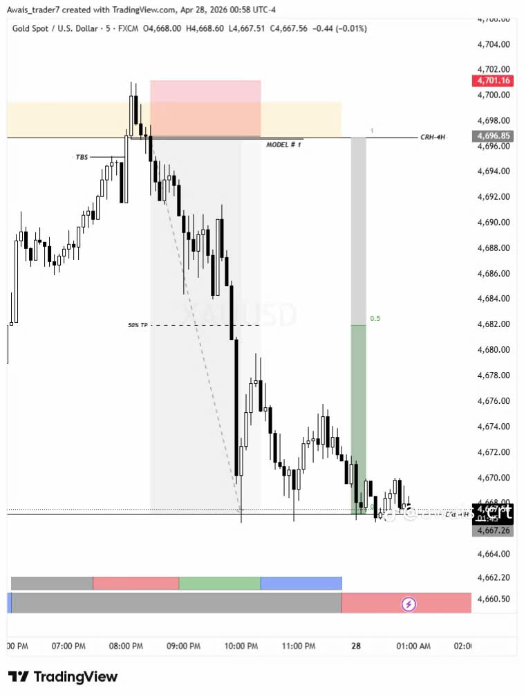 Model CRT #1 Bearish — XAUUSD M5 thực chiến: TBS xác nhận, entry tại OB/FVG sau khi quét BSL