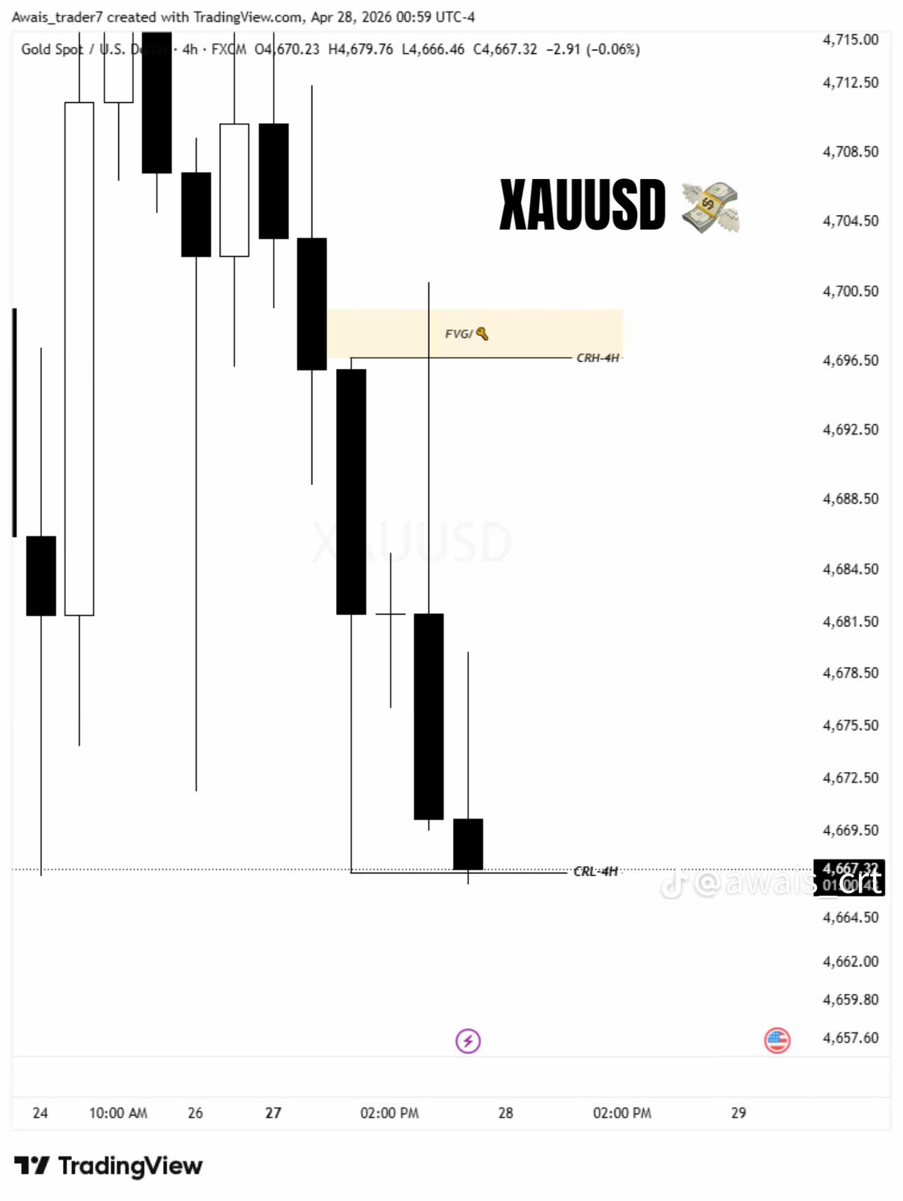 Model CRT — XAUUSD H4 HTF POI Context: OB và FVG khung lớn làm nền tảng cho CRT Bearish