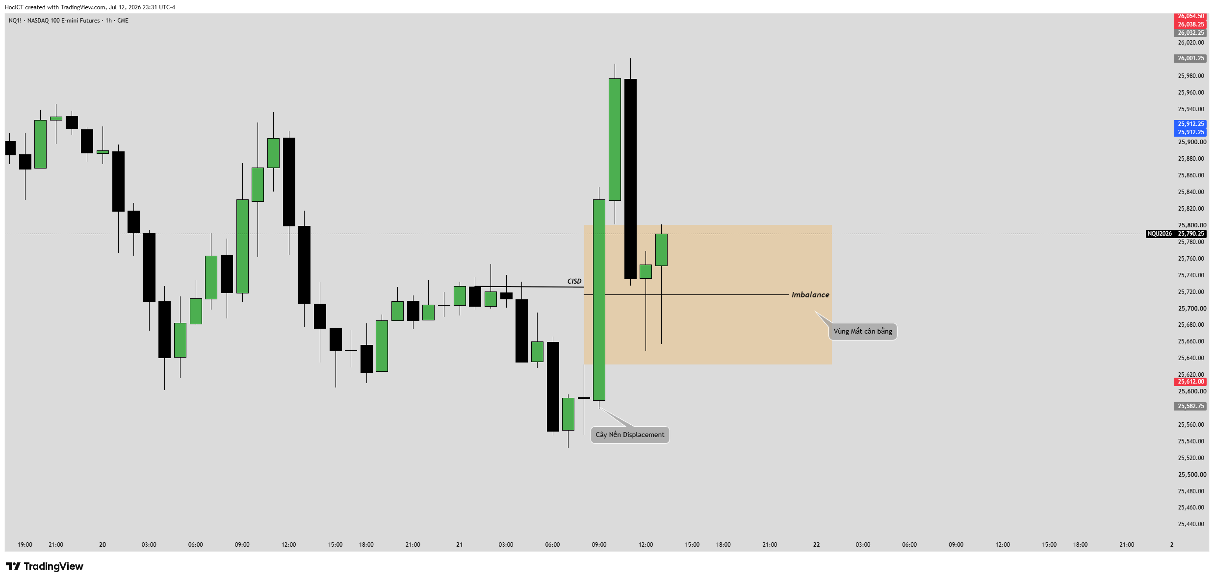 Sự dịch chuyển Displacement tạo khoảng trống mất cân bằng Imbalance trên TradingView