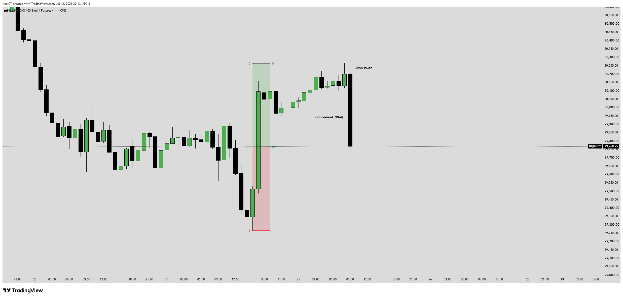 Hành vi thao túng thanh khoản Stop Hunt và Inducement IDM thực chiến trên TradingView