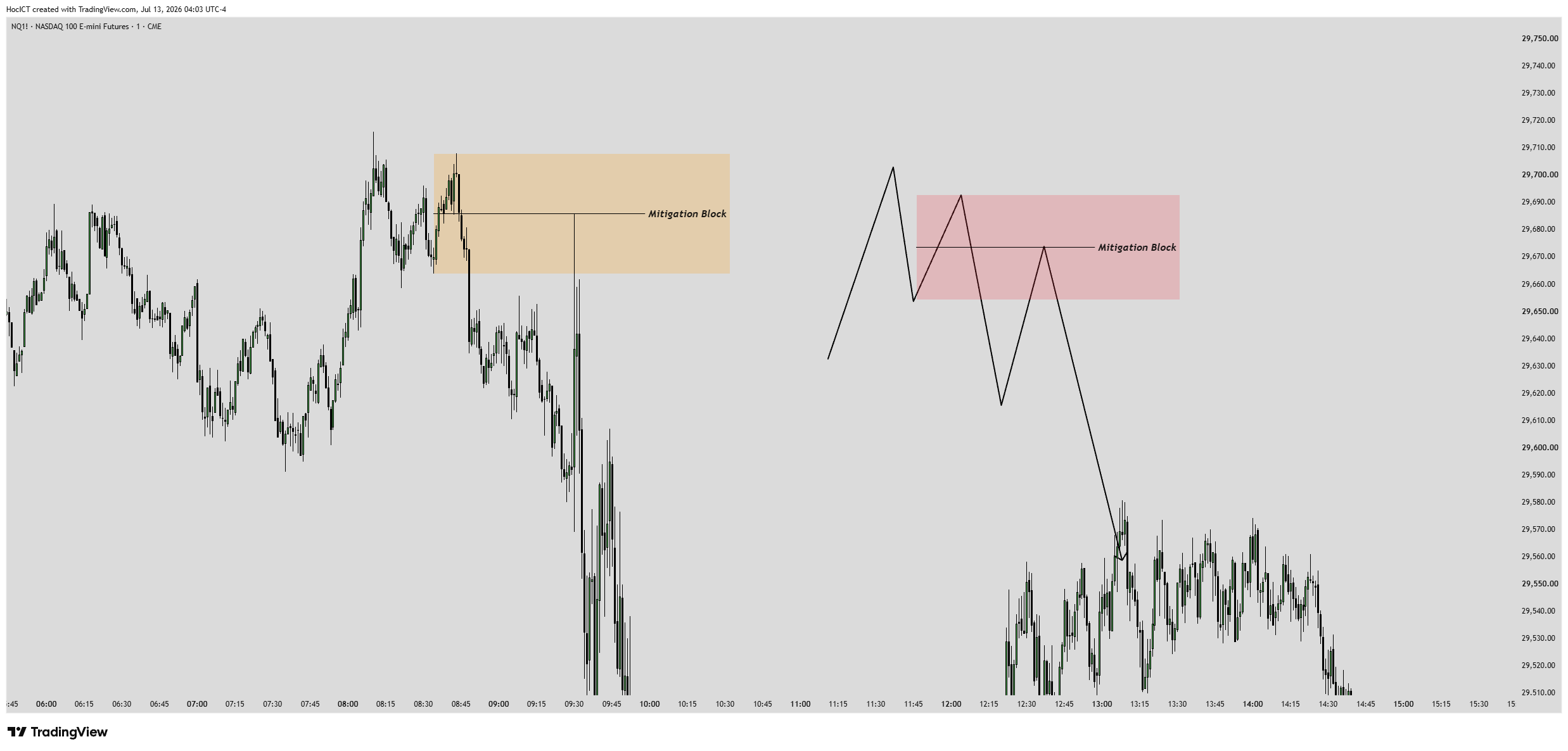 Cấu trúc khối lệnh Mitigation Block thực tế trên TradingView