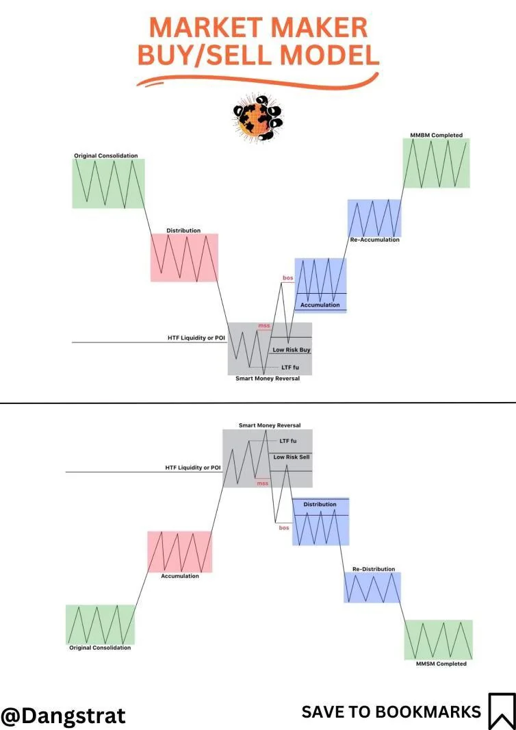 Sơ đồ Market Maker Buy Model (MMBM) hoàn chỉnh
