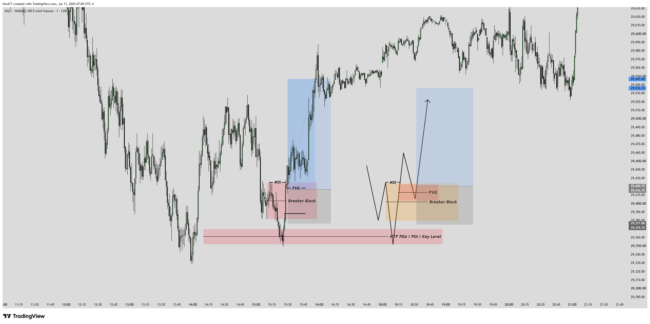 Mô hình giao dịch Model Unicorn thực tế trên TradingView