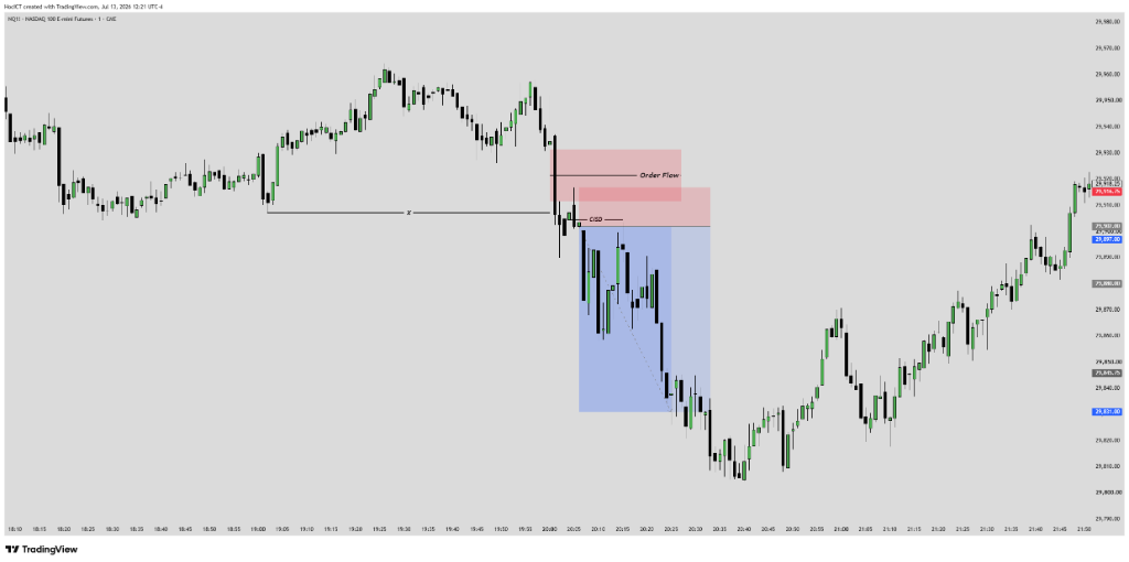 Order Flow với FVG / CISD (Bearish)