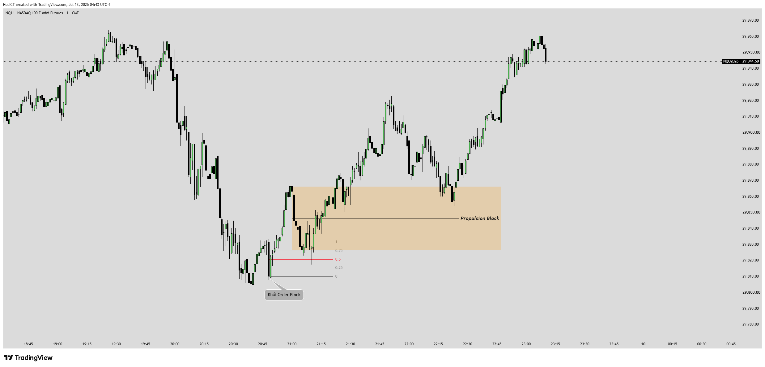 Cơ chế bệ phóng kích đẩy Propulsion Block thực tế trên TradingView