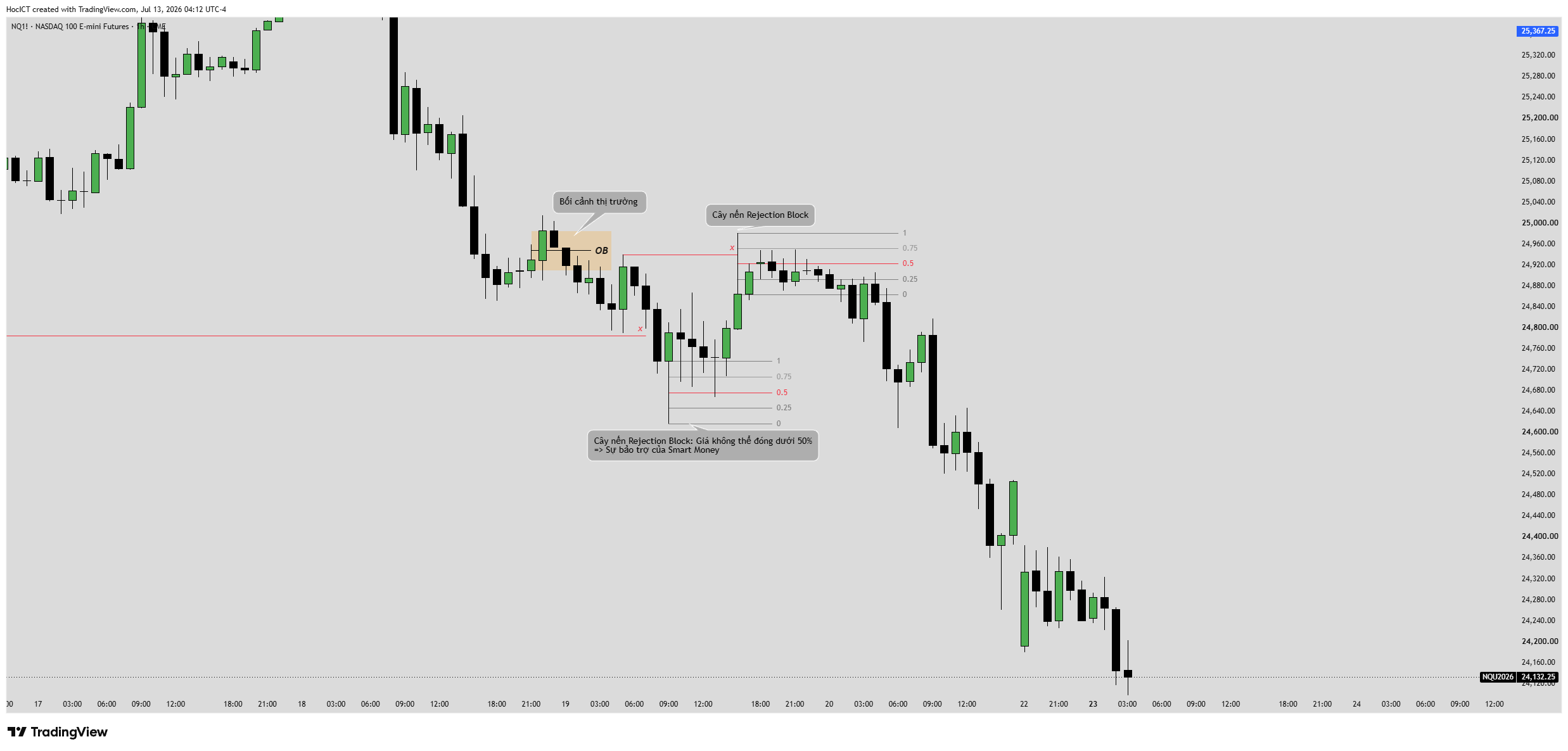 Cơ chế phản ứng giá tại khối lệnh Rejection Block trên TradingView
