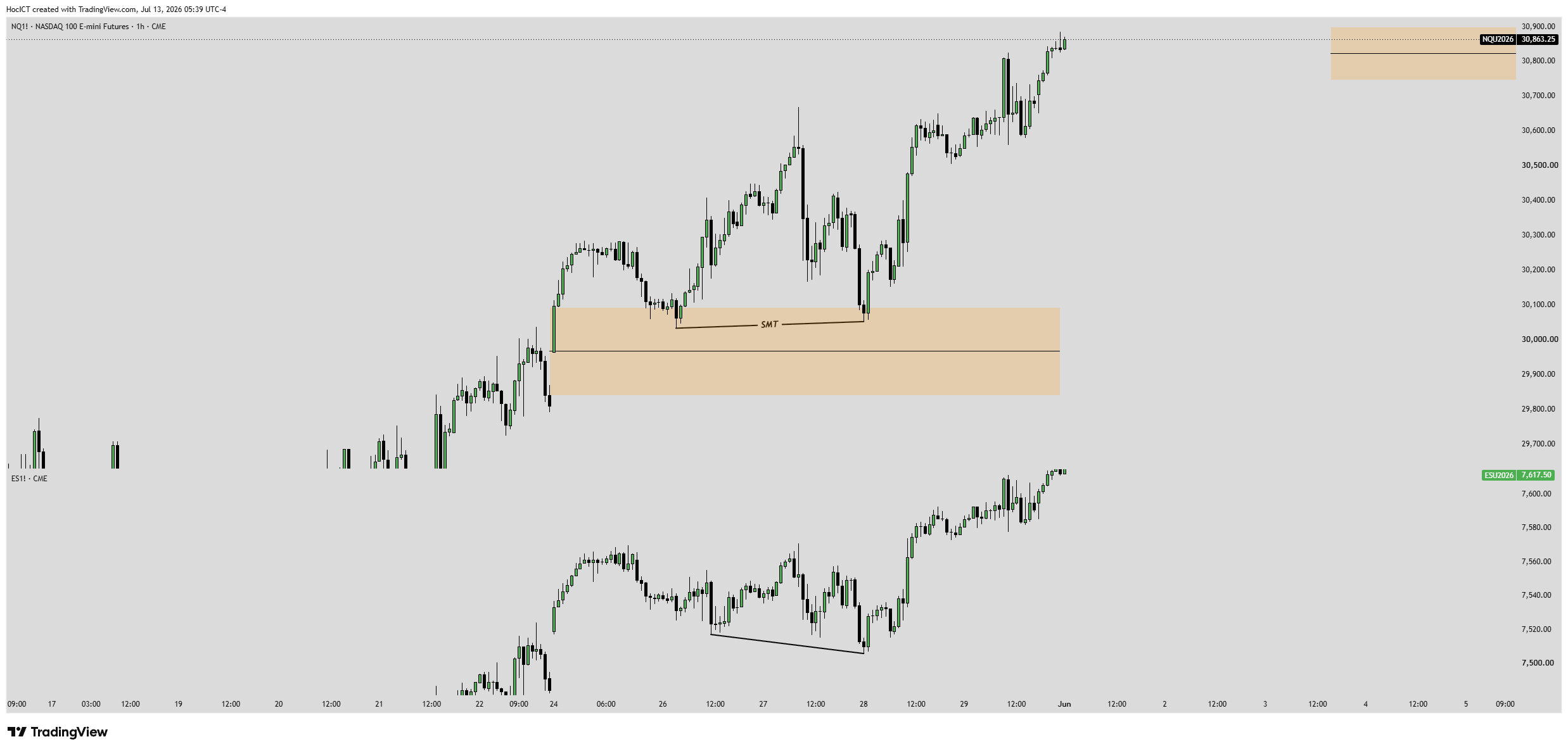 Hiện tượng phân kỳ dòng tiền thông minh SMT Divergence giữa NQ và ES trên TradingView